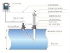 Centre-Insertion Flowmeter