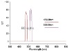 PCR Fluorescence Analyzer-Bnadpass optical filter